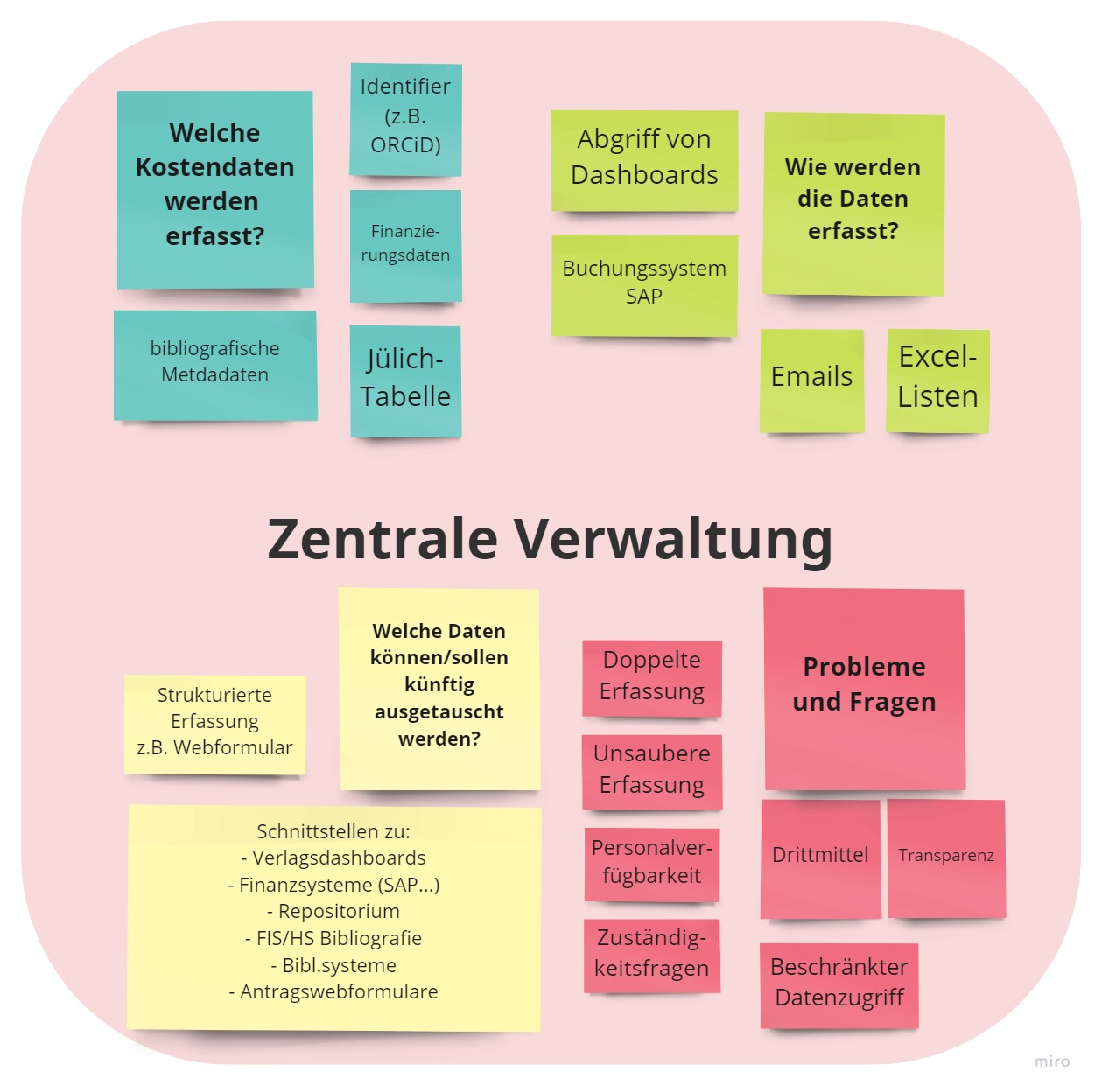 Ergebnisse der Kleingruppe "Zentrale Verwaltung 1"