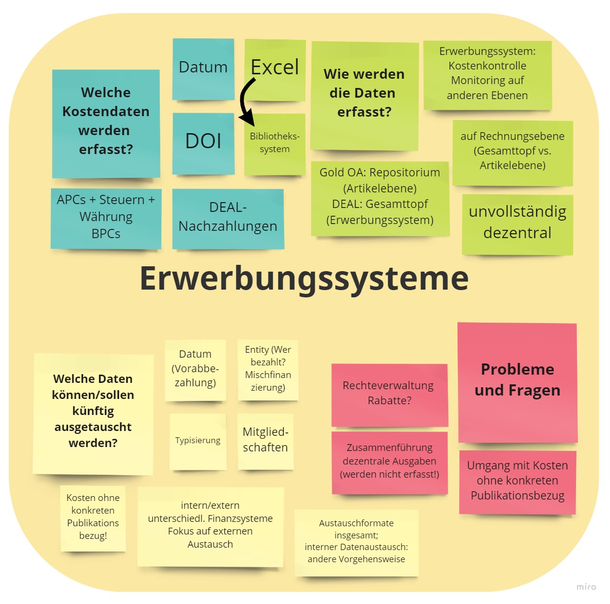 Ergebnisse der Kleingruppe "Erwerbungssysteme"